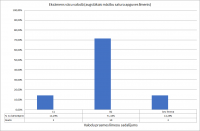 Valodu prasmes līmeņu sadalījums