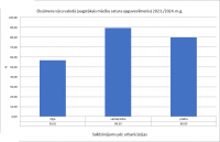 Salīdzinājums pēc urbanizācijas